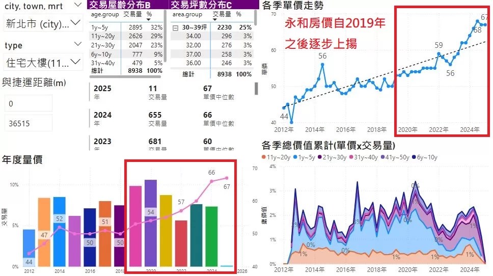 永和房市還能漲？永和房價2025走勢預測＋購屋建議一次看