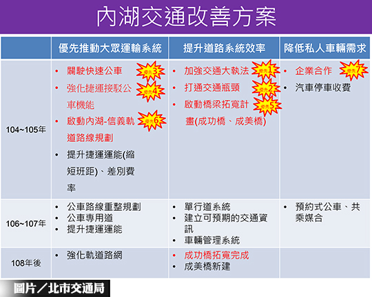 內湖塞車新解　北市擬推早鳥優惠