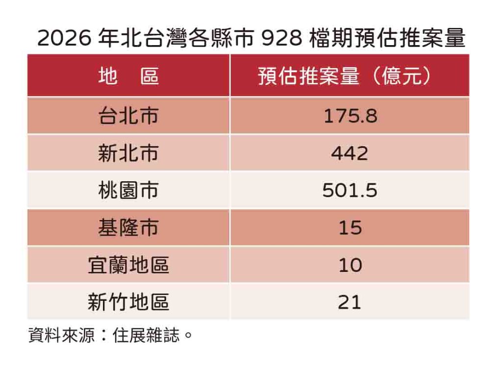 桃園、新北拉抬 北台灣928檔期年增16.2%
