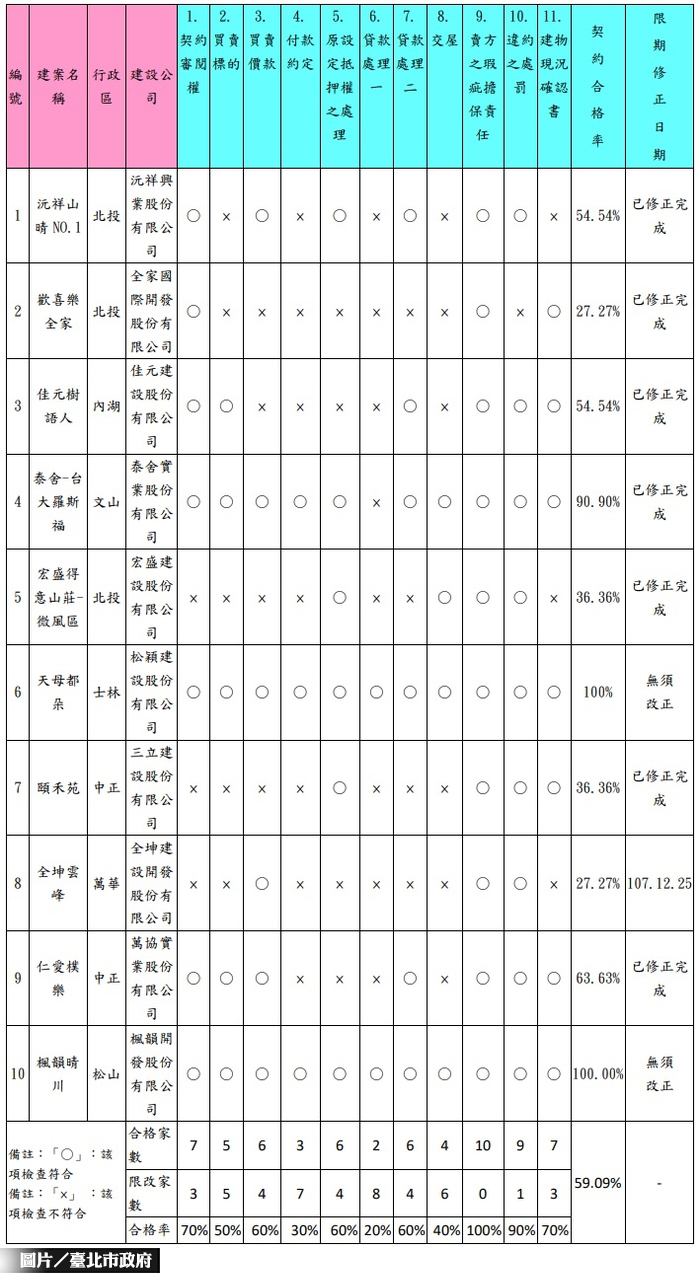 北市成屋交易契約查核 合格率僅20％