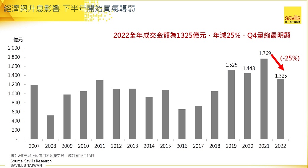 銀行不願意放款！建商購地動能減半 交易額寫4年新低
