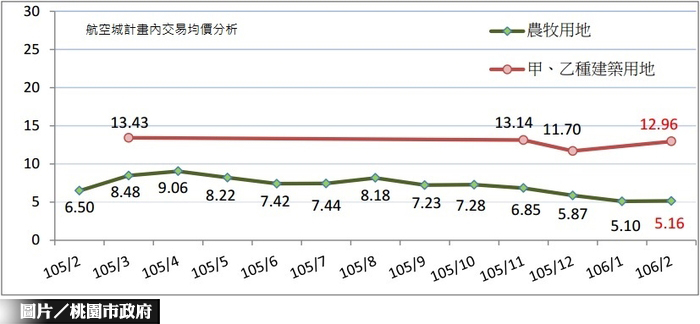 航空城特區土地  持續盤整