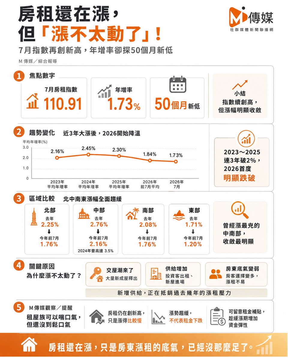 房租還在漲，但「漲不太動了」！7月指數再創新高，年增率卻探50個月新低...