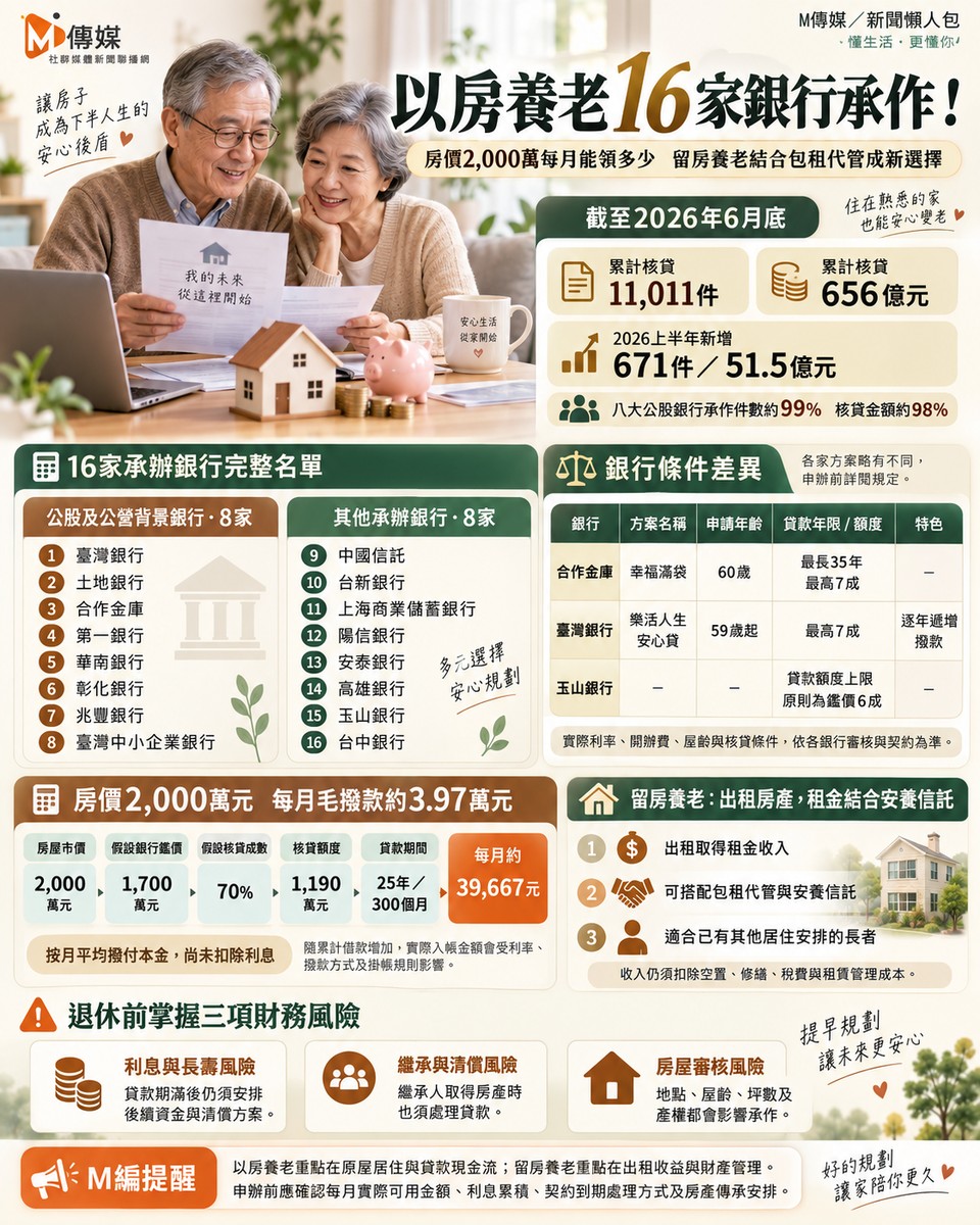 老了只剩一間房!以房養老16家銀行方案曝光 專家:這3種人別碰