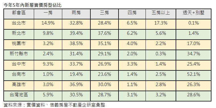【小宅風向球】2房買氣贏3房 新規劃趨勢與它有關
