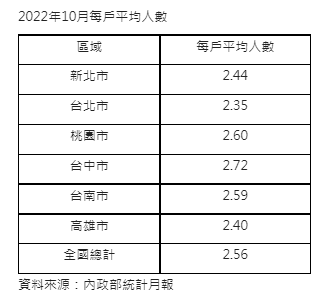 每戶平均2.56人再創新低  小宅產品崛起