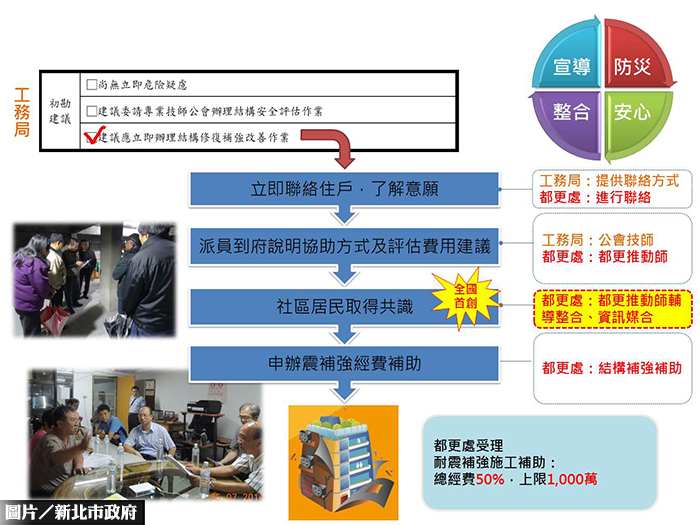 蹲點社區　新北都更推動師出動