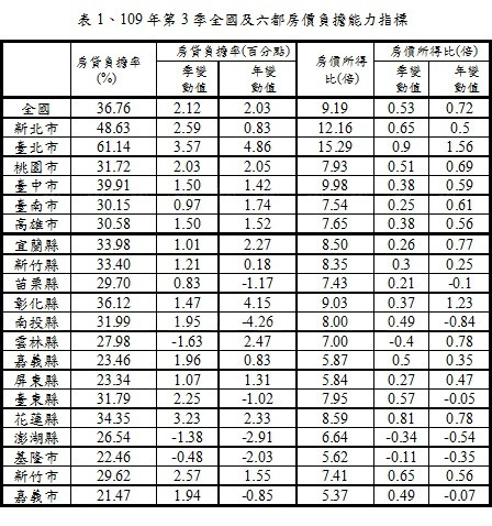 109年第3季房貸負擔率上升 內政部提醒購屋者應審慎評估貸款負擔能力