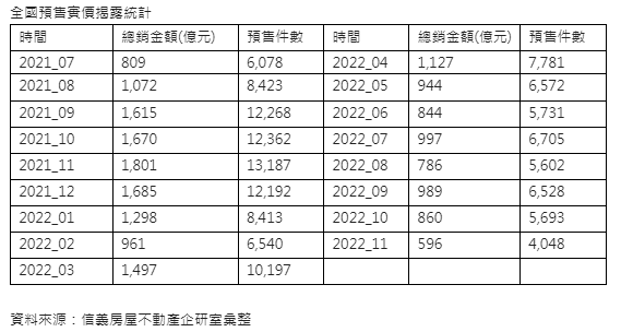 去年下半年預售銷量腰斬  今年難樂觀