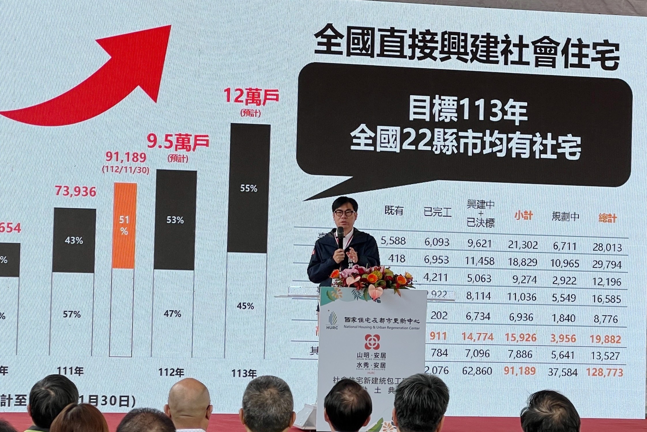 高雄小港二案社宅動工 陳其邁自豪：不像台北鴿子房