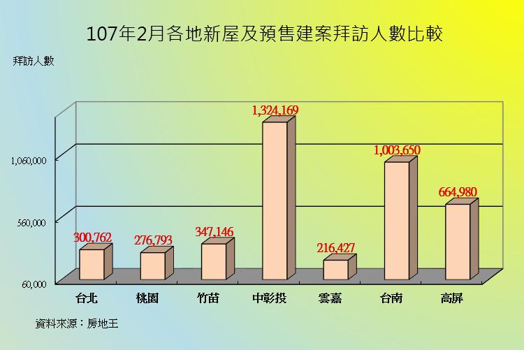 全台2月建案人氣小幅修正！台中房市逆勢成長