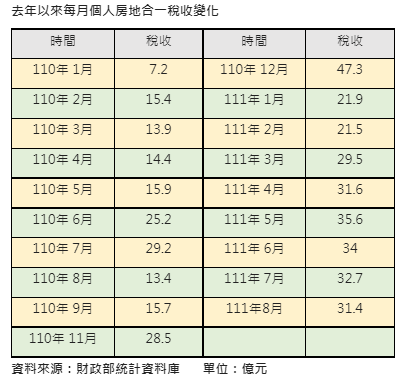 房地合一稅連續3月衰退  上路以來首見