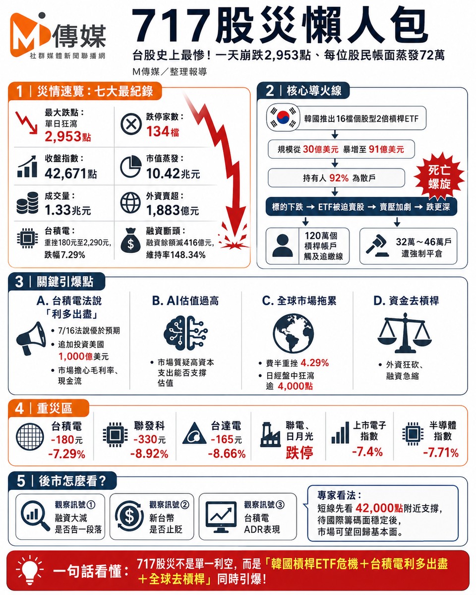 717股災懶人包｜台股史上最慘！一天崩跌2,953點、每位股民帳面蒸發72萬