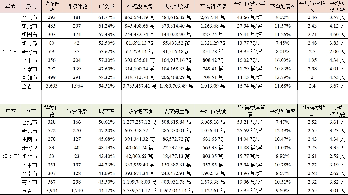 投資客也會怕！法拍屋半年量增1成 成交率創2年新低