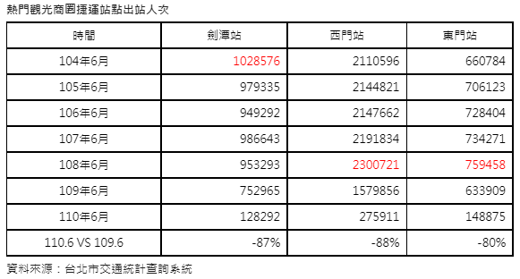 熱門商圈捷運人流「少的可怕」  慘掉八成急需振興