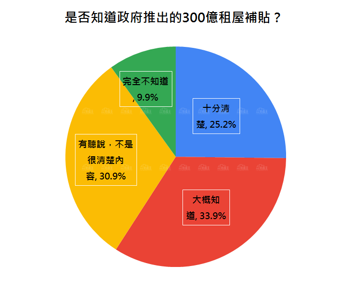 租金補貼政策大調查 北部申請意願高