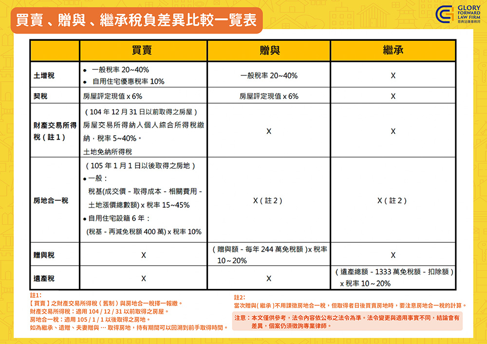 房產傳承子女 買賣、贈與、繼承優缺一圖看懂