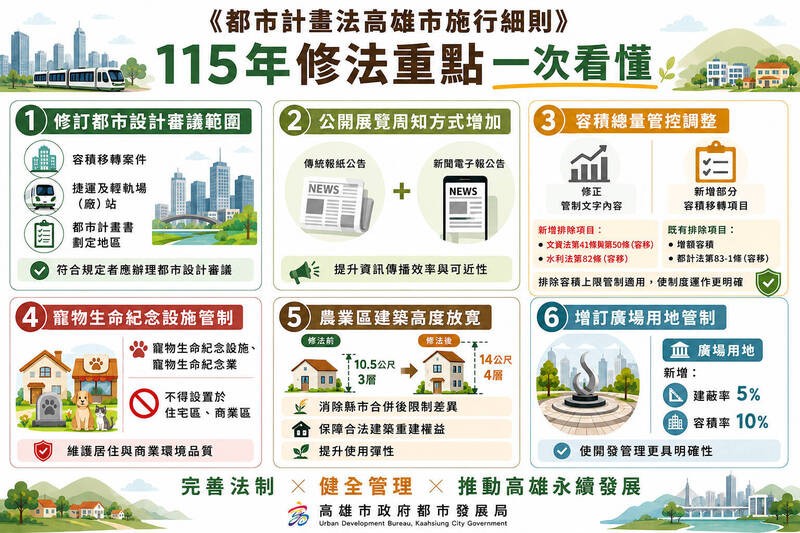 高雄都市計畫新制上路！農業區可蓋到4樓　住商區禁寵物殯葬