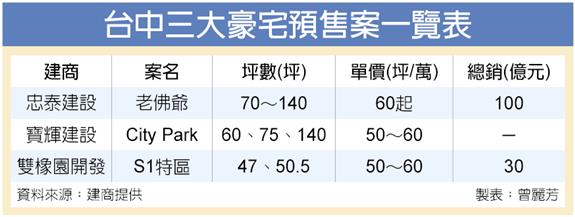台中豪宅動起來 三大建案搶動工