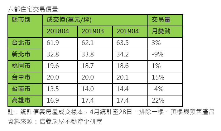 上半年房市旺季續熱 4月比去年同期旺15％
