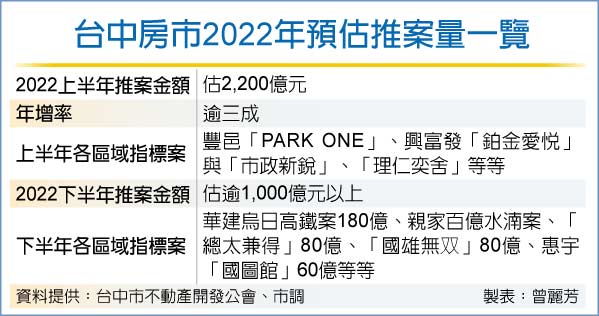 台中H1推案金額 爆天量