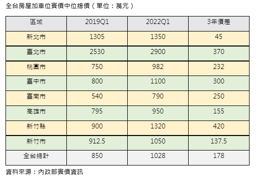 過去三年住宅每年漲60萬 新竹縣3年驚漲420萬