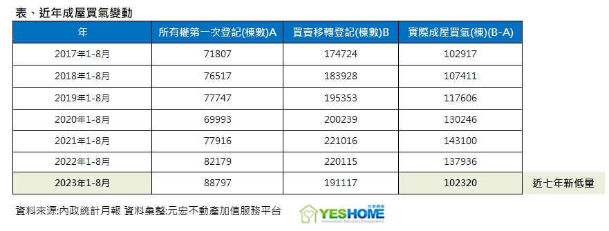 房市回溫攏是假？專家戳破「虛胖」真相：買氣創7年新低