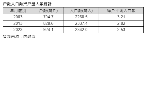 每戶人口數2.53人再創新低  小宅化趨勢不變