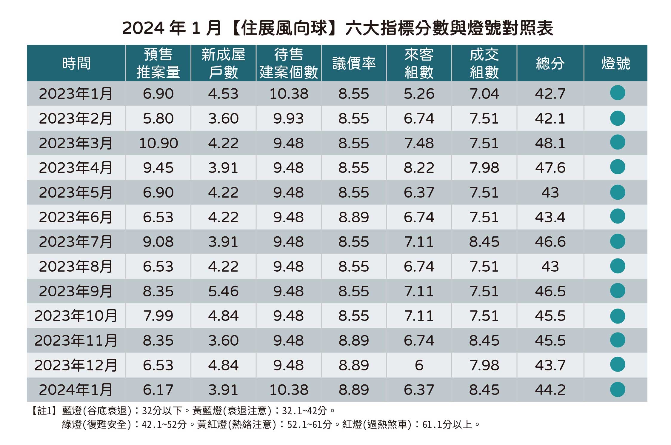 房市有感加溫！買方持續進場不等了 議價率恐跌破1成