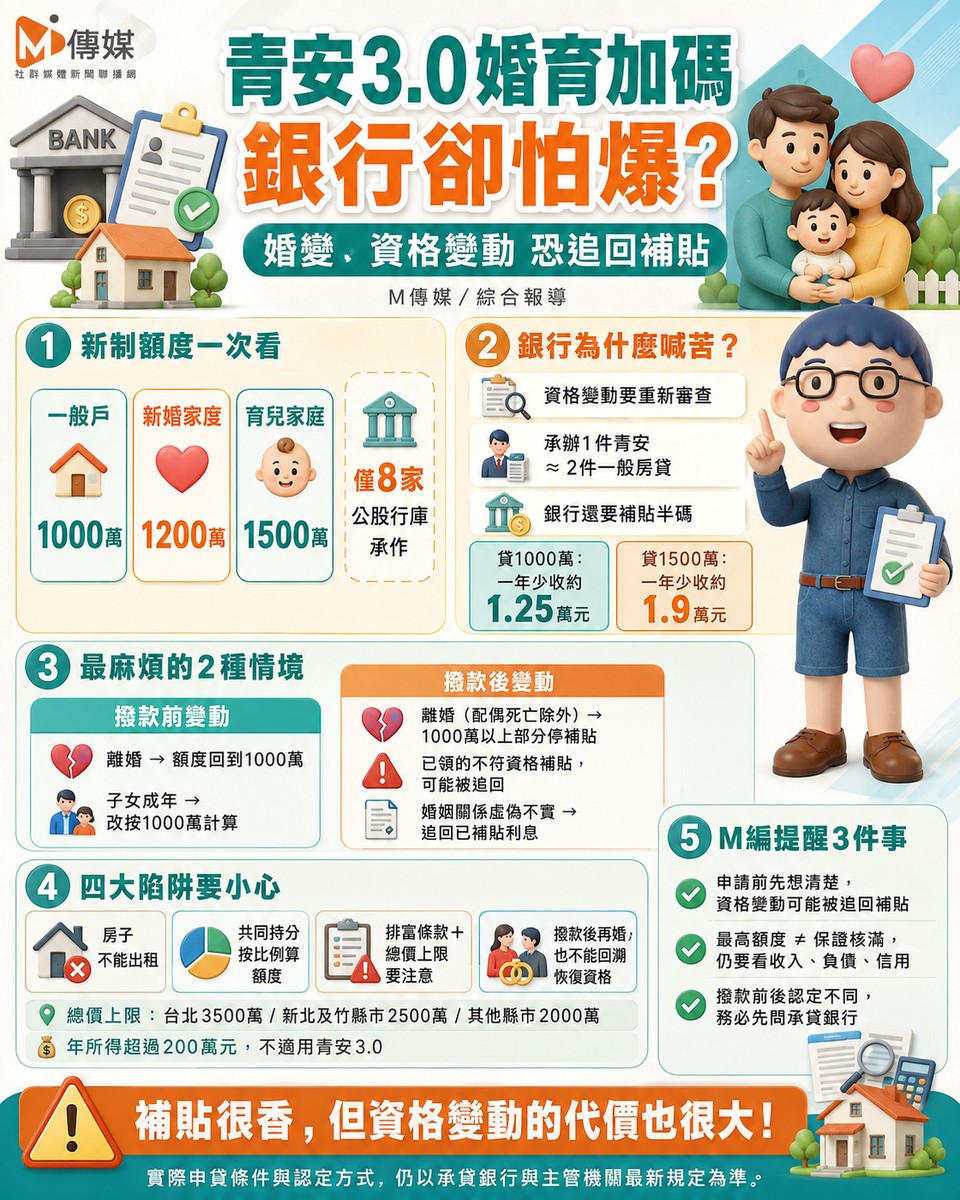 青安3.0「結婚生小孩」額度加碼！銀行卻怕爆：一場婚變就追回補貼！ 承...