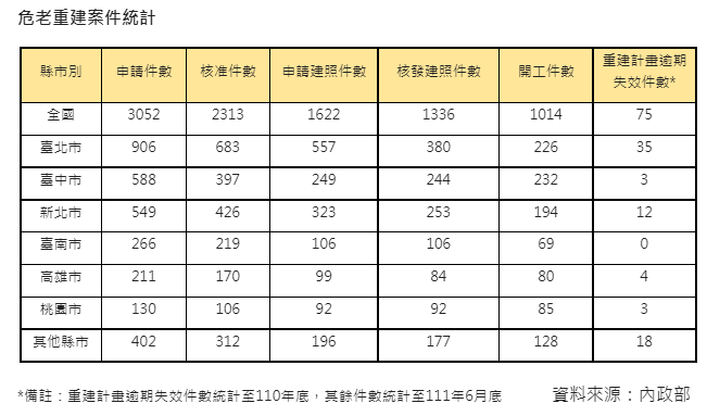 全國危老動工突破千件  北市已有14間飯店危老