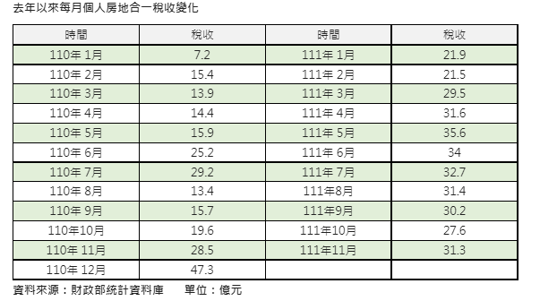 11月房地合一稅隨交易微增反彈 重回單月30億