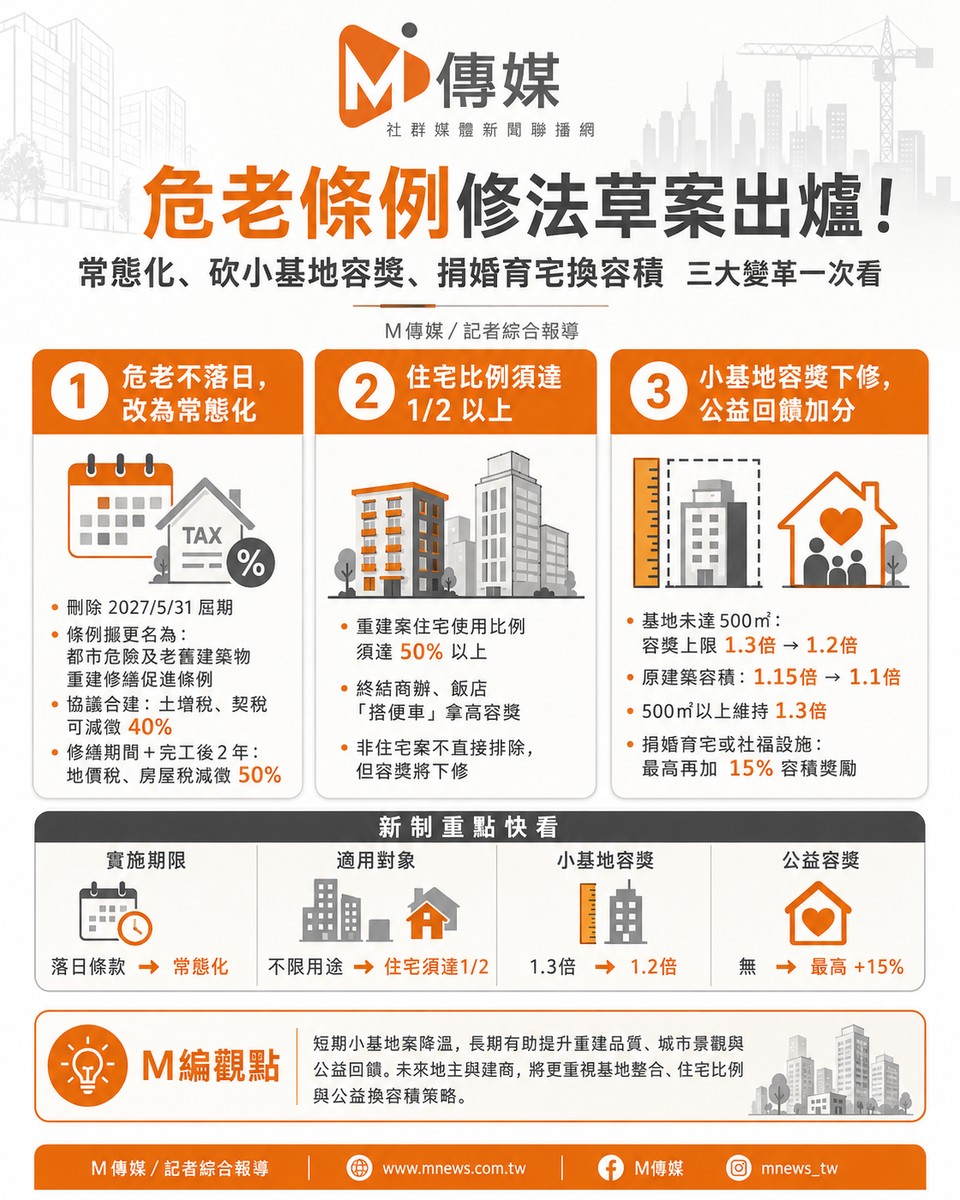 危老條例修法草案出爐！危老常態化、小基地容獎下修　專家：未來不再只...