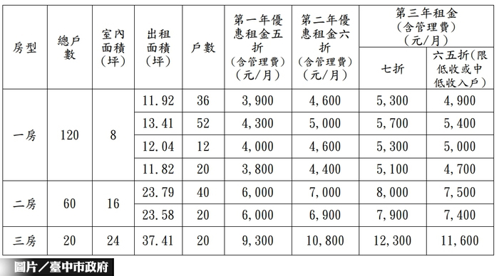 豐原安康社宅　11／20起受理申請