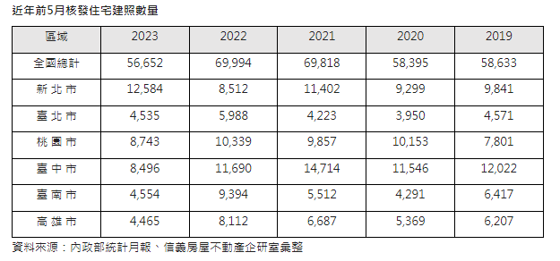 打房有效 前5月建照量5年同期新低