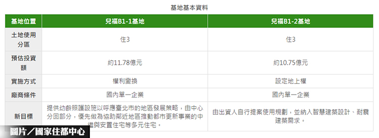 北市信義兒福B1-1、2都更案 公告招商