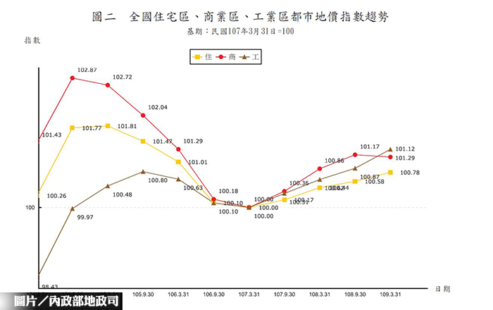 全國都市地價指數 台南漲幅大