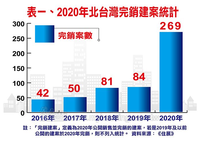 房市驚嘆號 2020完銷建案飆高峰