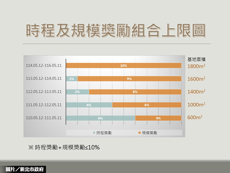 把握時機！ 5／12後危老時程獎勵降至4％