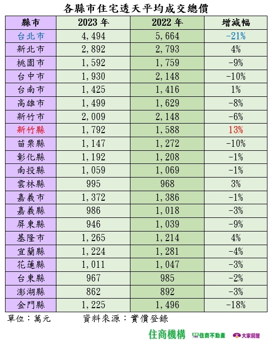 透天沒人買了？16縣市房價直直落 僅竹縣逆勢上漲