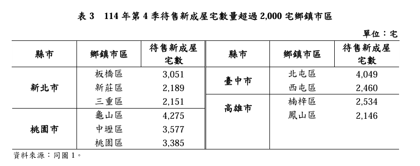 全台11.2萬待售新成屋創歷史新高！桃園、新北最多　庫存多落在重劃區