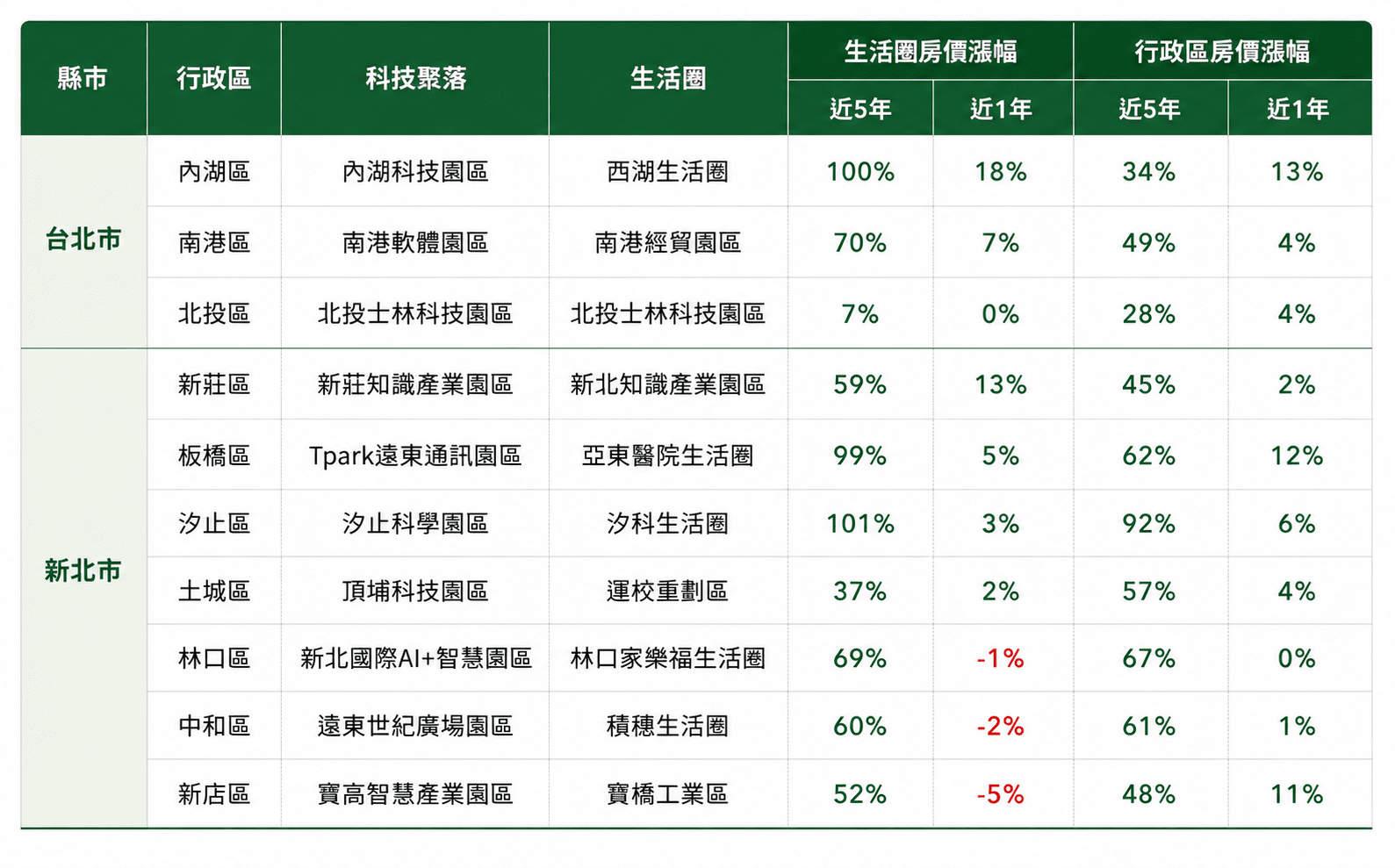 科技園區房價五年大漲近7成！新北漲幅更勝台北