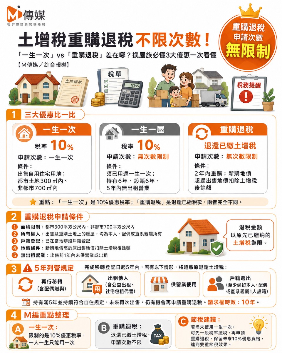 土增稅重購退稅不限次數！「一生...