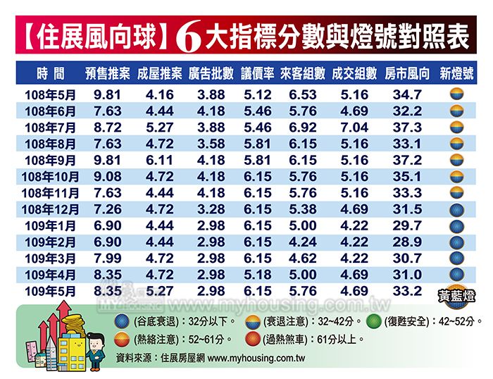 換屋、投資需求出籠 5月住展風向球攻上黃藍燈