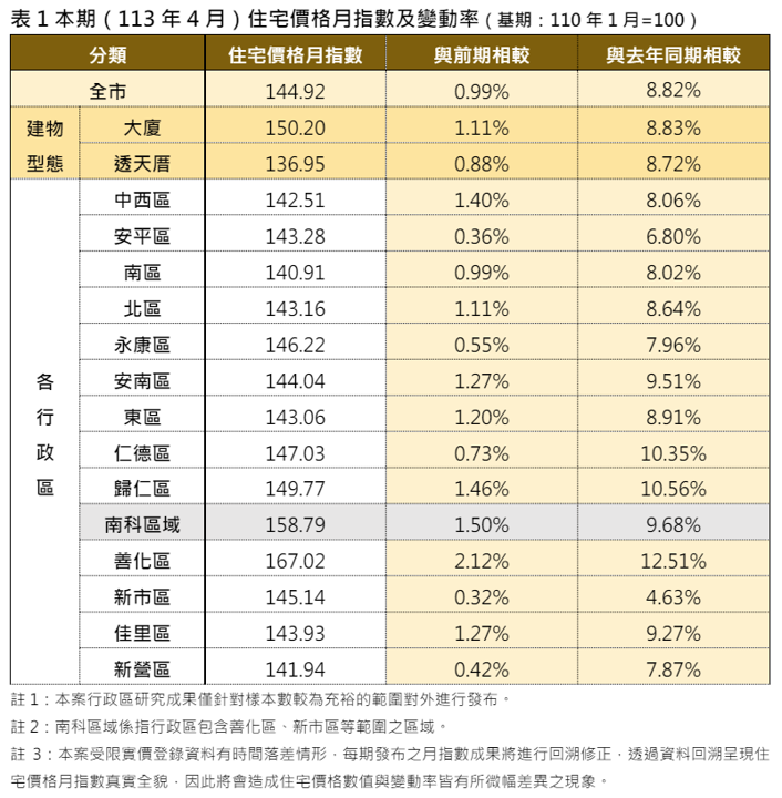 台南4月住宅價格指數微漲　「這」區月增幅最高