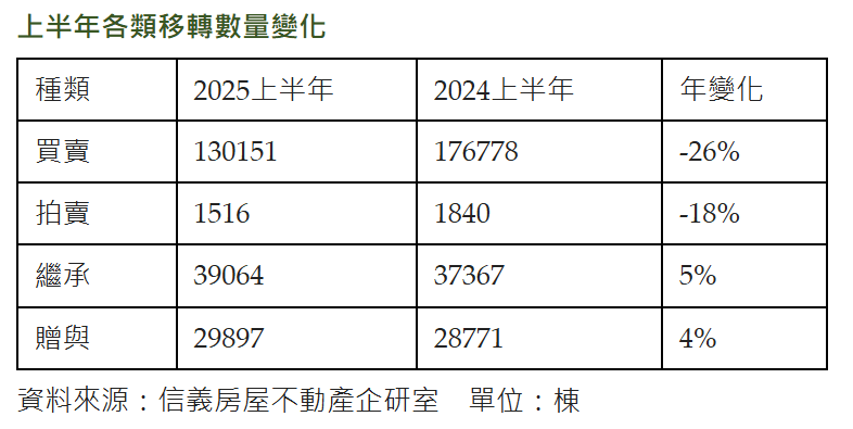 上半年移轉「交易降、傳承升」 買賣年減26%