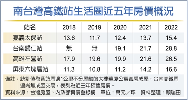 南台灣高鐵特區 這2區單價漲幅超過40％