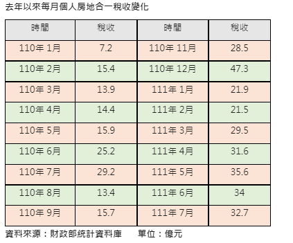 房市漸退燒   房地合一稅連續兩月衰退