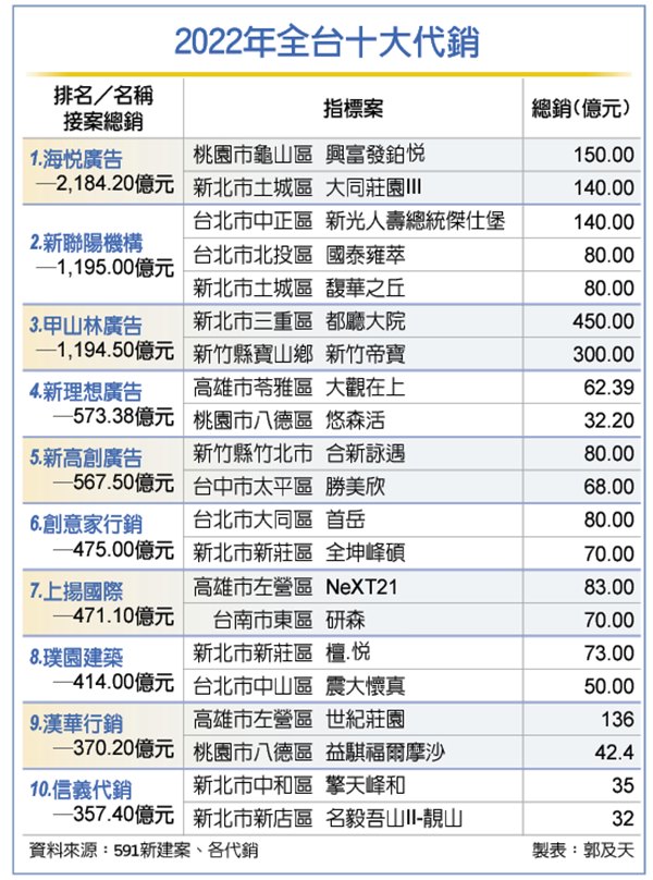 十大代銷金榜 海悅蟬聯龍頭