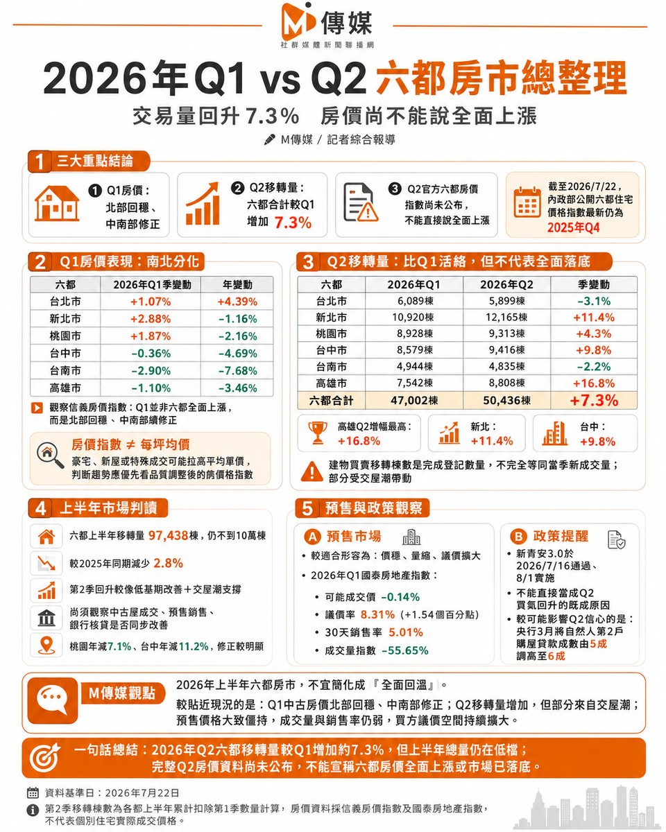 2026年Q1 vs Q2六都房市總整理｜交易量回升7.3％